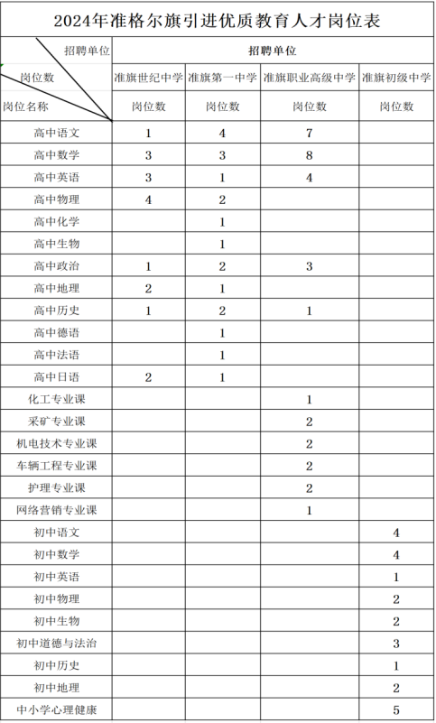 2024鄂爾多斯準(zhǔn)格爾旗引進(jìn)優(yōu)質(zhì)教育人才94人高?，F(xiàn)場招聘會通知